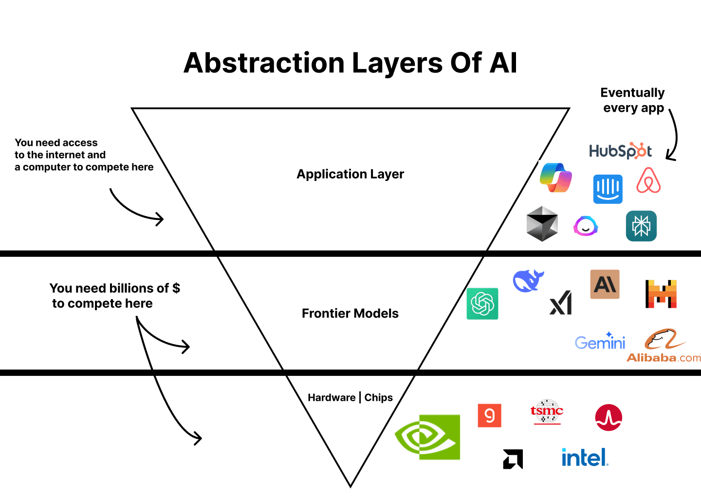 AI Abstraction Layers