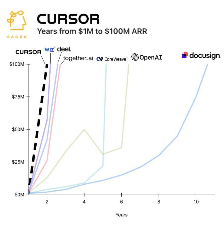 Cursor ARR Growth